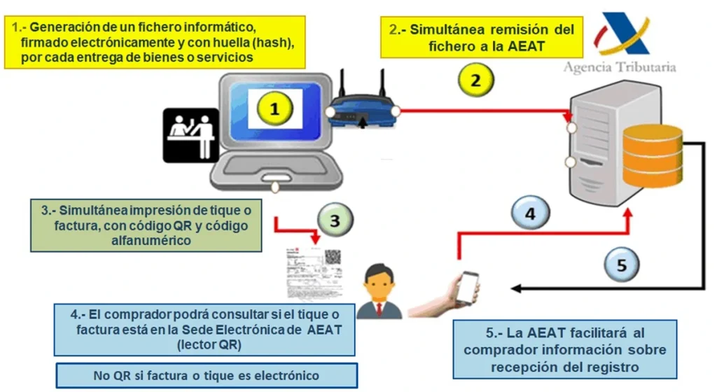 Como funciona verifactu