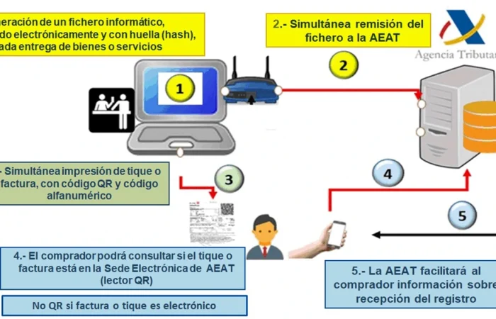 Como funciona verifactu