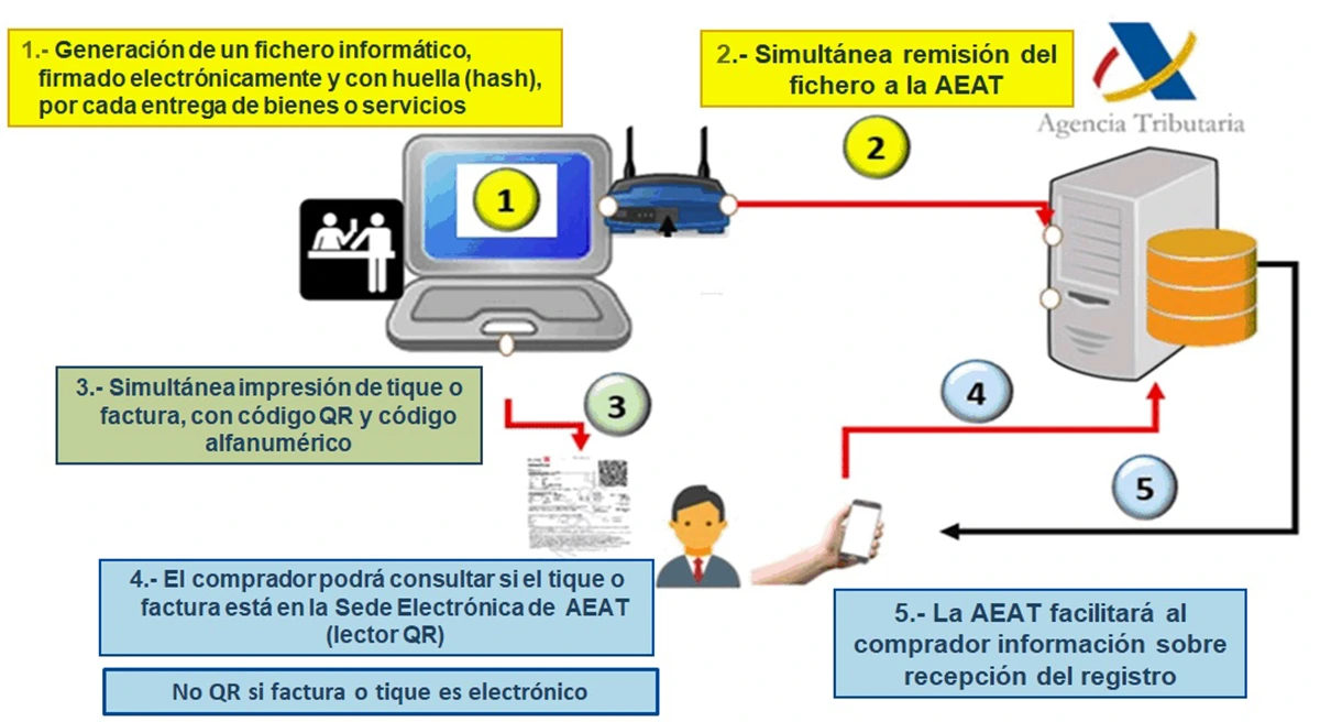 Como funciona verifactu